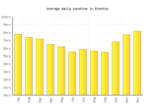 Erechim average daily sunshine chart