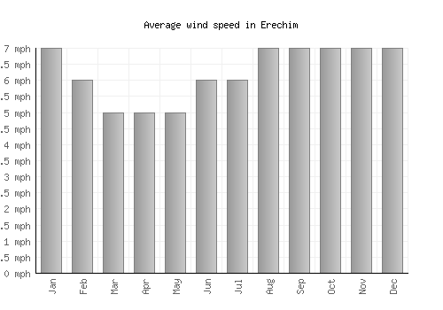 Erechim average winspeed by month (mph)