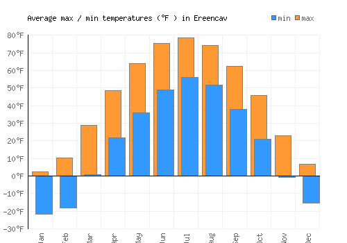 Ereencav average minimum / maximum temperatures (Fahrenheit)
