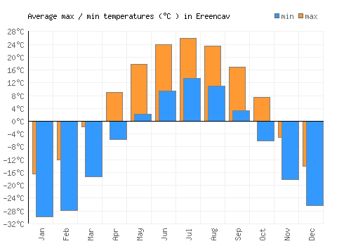 Ereencav average minimum / maximum temperatures (Celsius)
