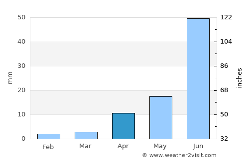 Ereencav average rain in April