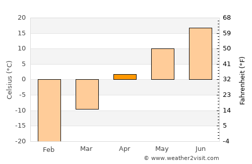 Ereencav average temperature in April