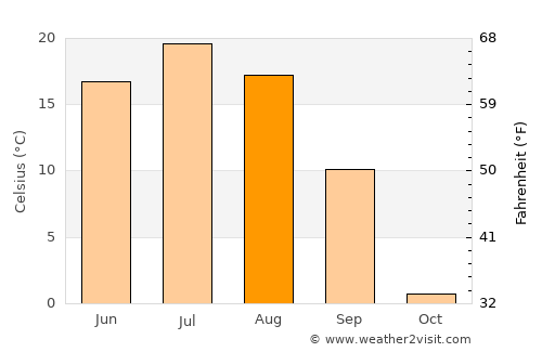 Ereencav average temperature in August
