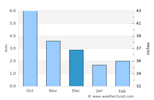 Ereencav average rain in December