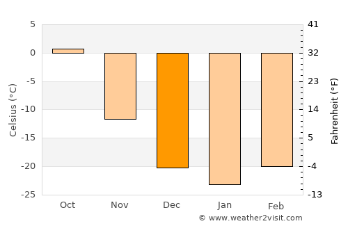 Ereencav average temperature in December