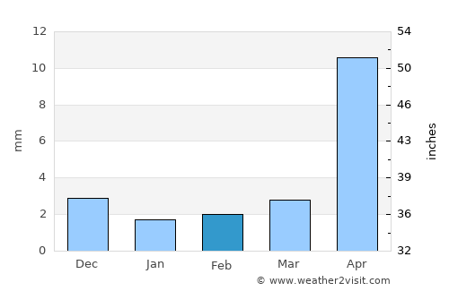 Ereencav average rain in February
