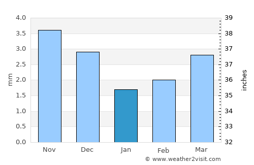 Ereencav average rain in January