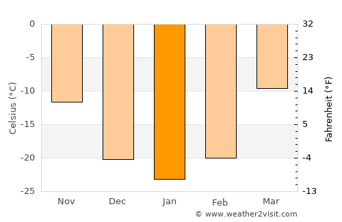 Ereencav average temperature in January