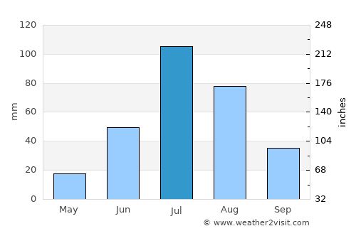 Ereencav average rain in July