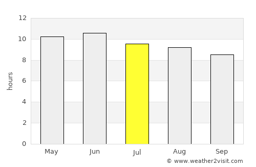 Ereencav average rain in July