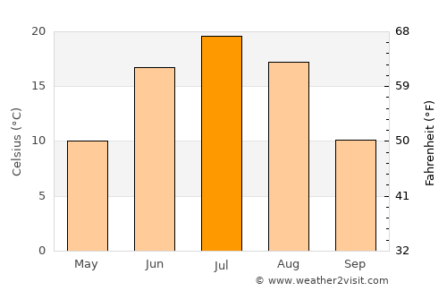Ereencav average temperature in July