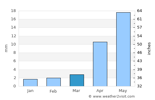 Ereencav average rain in March