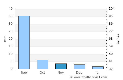 Ereencav average rain in November
