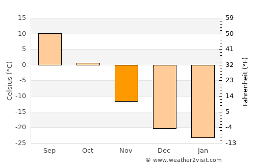 Ereencav average temperature in November