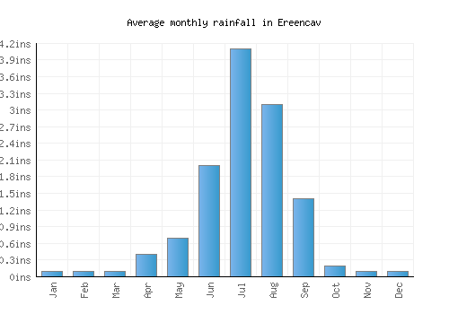 Ereencav monthly rainfall chart (inches)