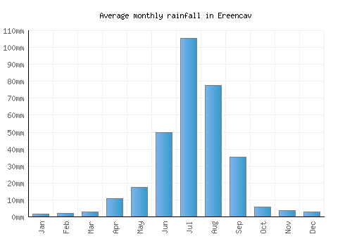 Ereencav monthly rainfall chart (mm)