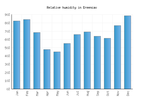 Ereencav relative humidity averages