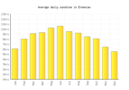 Ereencav average daily sunshine chart
