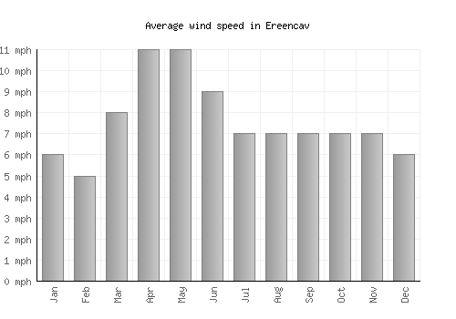 Ereencav average winspeed by month (mph)