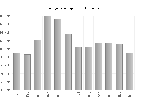 Ereencav average winspeed by month (km/h)