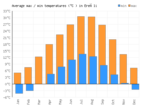 Ereğli average minimum / maximum temperatures (Celsius)