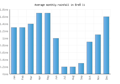 Ereğli monthly rainfall chart (inches)