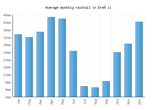 Ereğli monthly rainfall chart (mm)