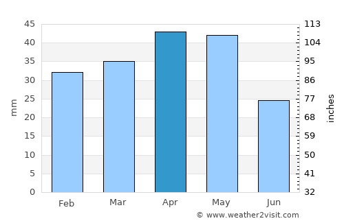 Ereğli average rain in April