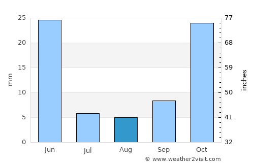 Ereğli average rain in August