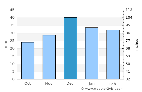 Ereğli average rain in December