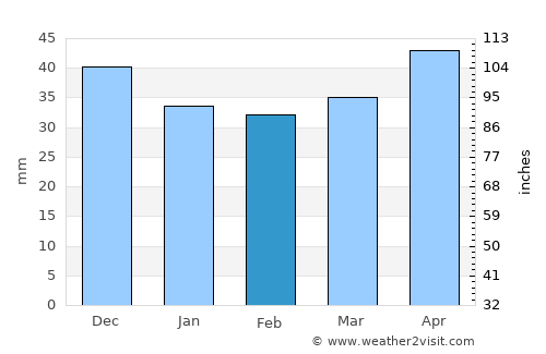 Ereğli average rain in February