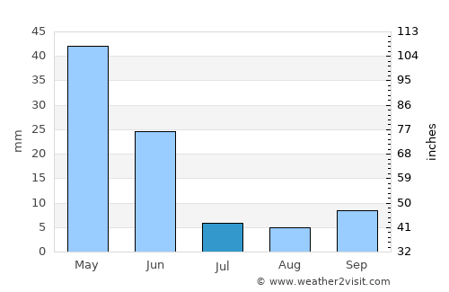 Ereğli average rain in July