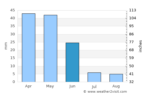 Ereğli average rain in June