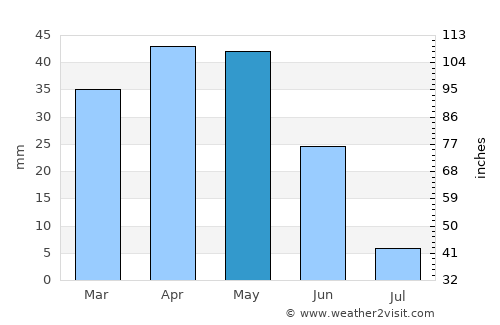 Ereğli average rain in May