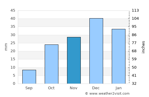 Ereğli average rain in November