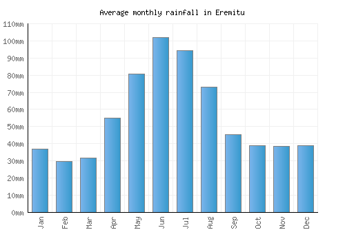Eremitu monthly rainfall chart (mm)