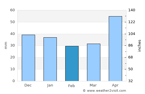 Eremitu average rain in February