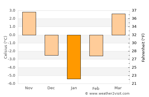 Eremitu average temperature in January