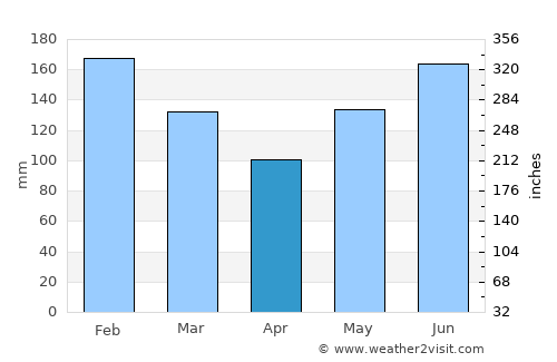 Erenas average rain in April