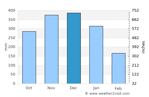 Erenas average rain in December