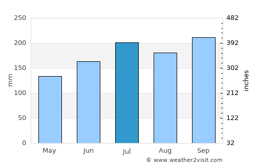 Erenas average rain in July