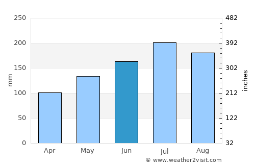 Erenas average rain in June