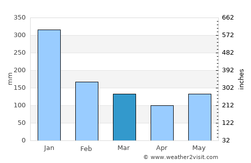 Erenas average rain in March
