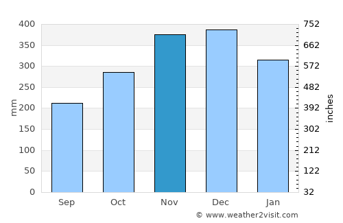 Erenas average rain in November