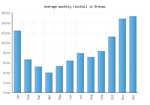 Erenas monthly rainfall chart (inches)