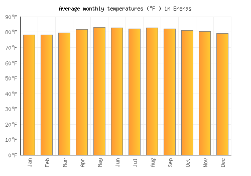 Erenas average temperature chart (Fahrenheit)