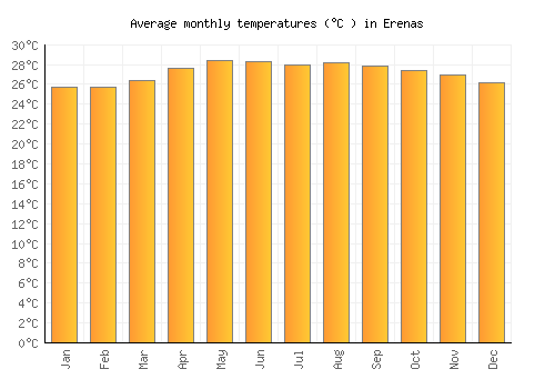Erenas average temperature chart (Celsius)