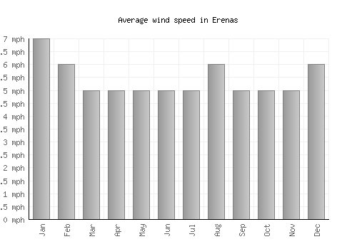 Erenas average winspeed by month (mph)