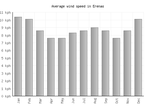 Erenas average winspeed by month (km/h)