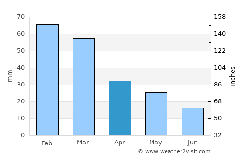 Erétria average rain in April